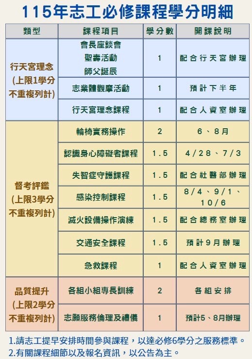 115年志工必修學分明細表