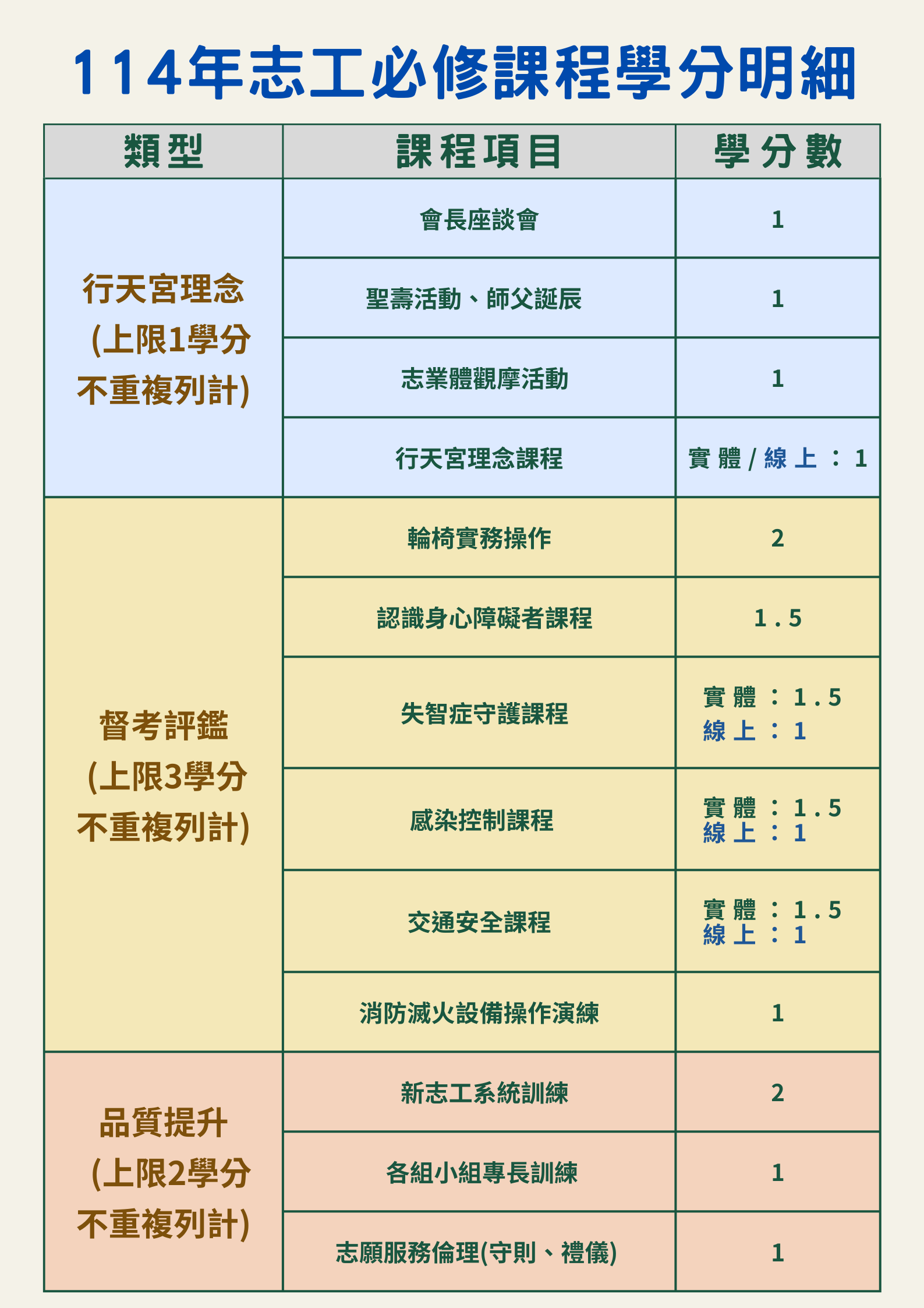 114年志工必修學分明細表